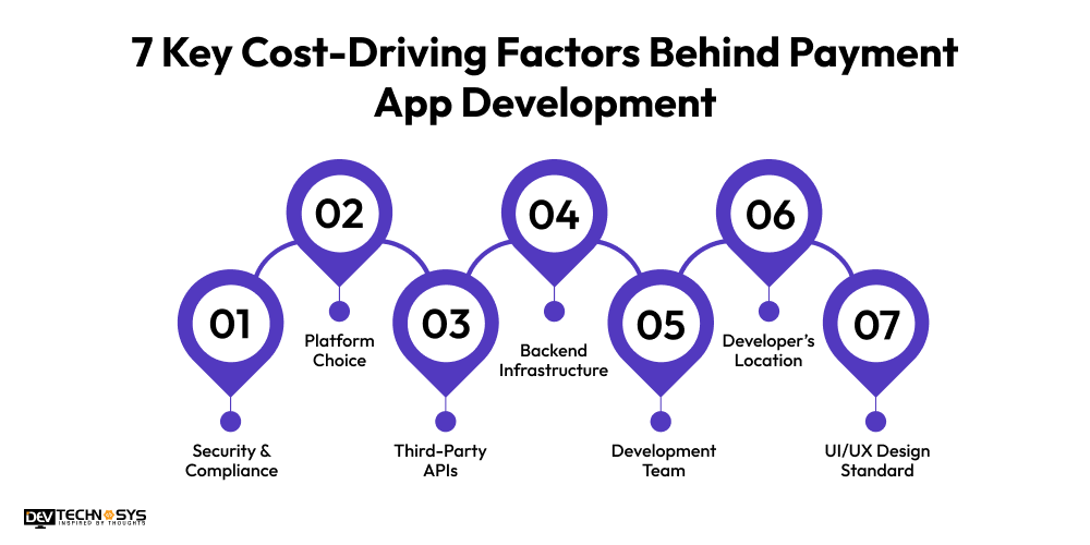 7 Key Cost-Driving Factors Behind Payment App Development