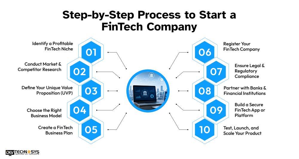 How to Start a FinTech Company in 2026: Complete Step-by-Step Guide Dev Technosys 10 Step-by-Step Process to Start a FinTech Company