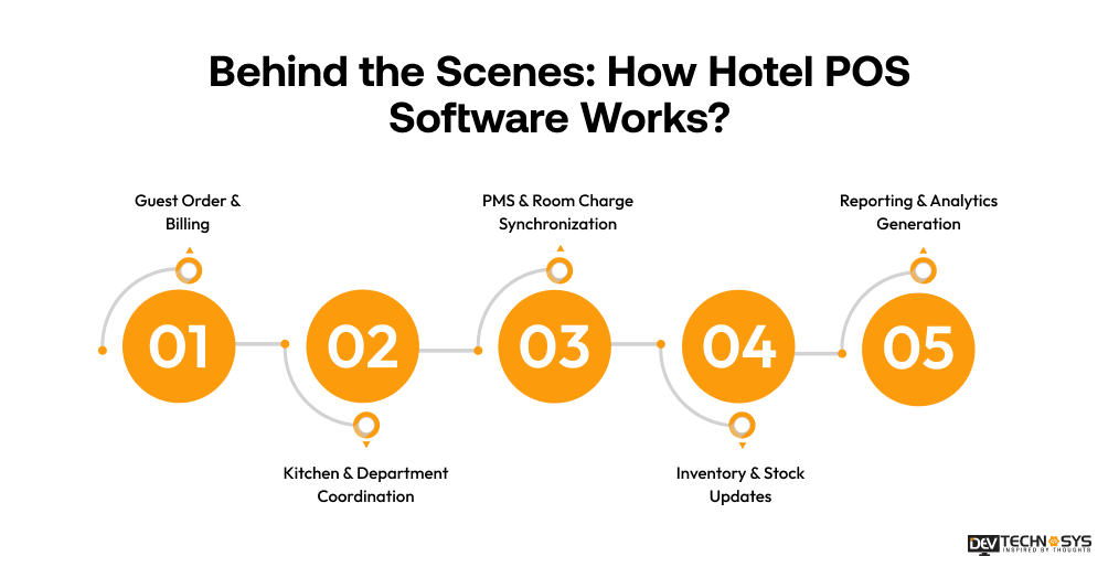 Behind the scenes : how hotel POS Software Works