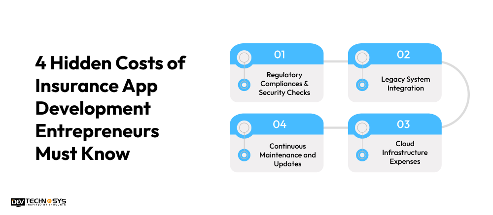 4 Hidden Costs of Insurance App Development Entrepreneurs Must Know