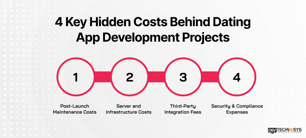 Dating App Development Cost in 2026: An Ultimate Guide Dev Technosys 4 Key Hidden Costs Behind Dating App Development Projects