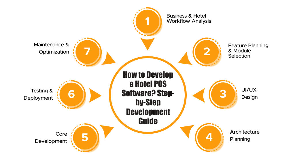 How to Develop a Hotel POS Software? Step-by-Step Development Guide