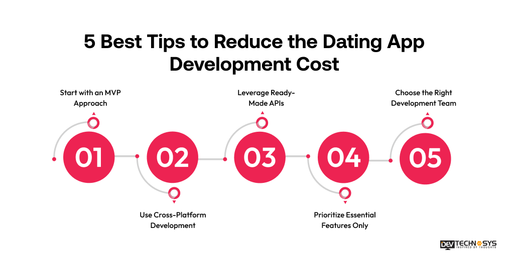 Dating App Development Cost in 2026: An Ultimate Guide Dev Technosys 5 Best Tips to Reduce the Dating App Development Cost