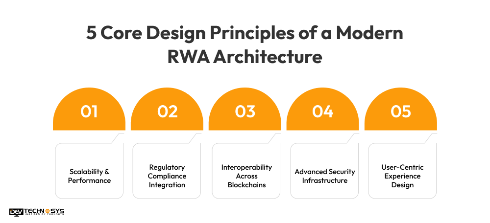 5 Core Design Principles of a Modern RWA Architecture 