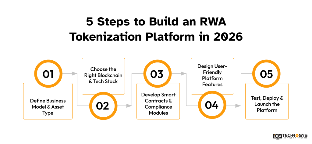 5 Steps to Build an RWA Tokenization Platform in 2026 