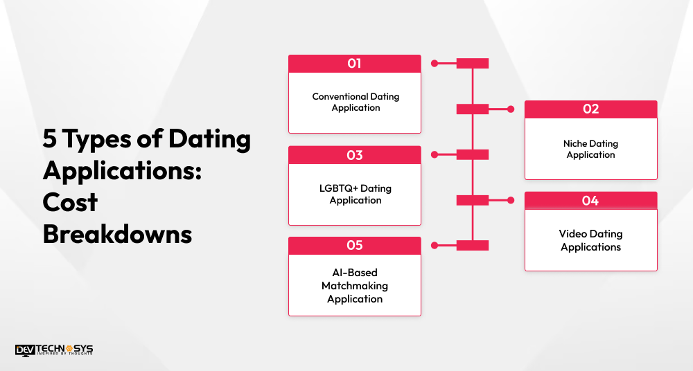 Dating App Development Cost in 2026: An Ultimate Guide Dev Technosys 5 Types of Dating Applications_ Cost Breakdowns