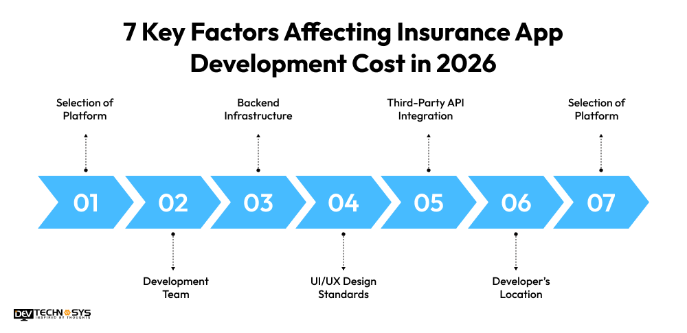 7 Key Factors Affecting Insurance App Development Cost in 2026