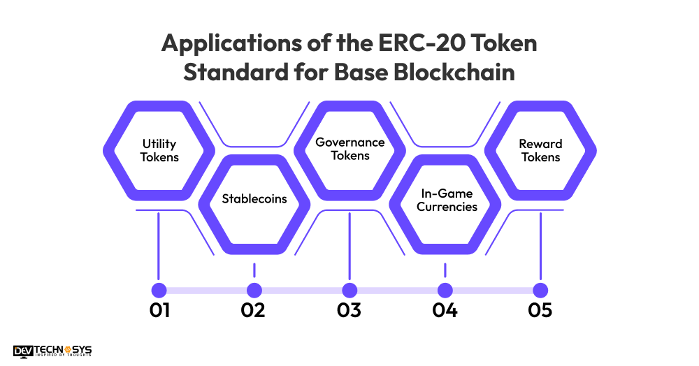 Applications of the ERC-20 Token Standard for Base Blockchain