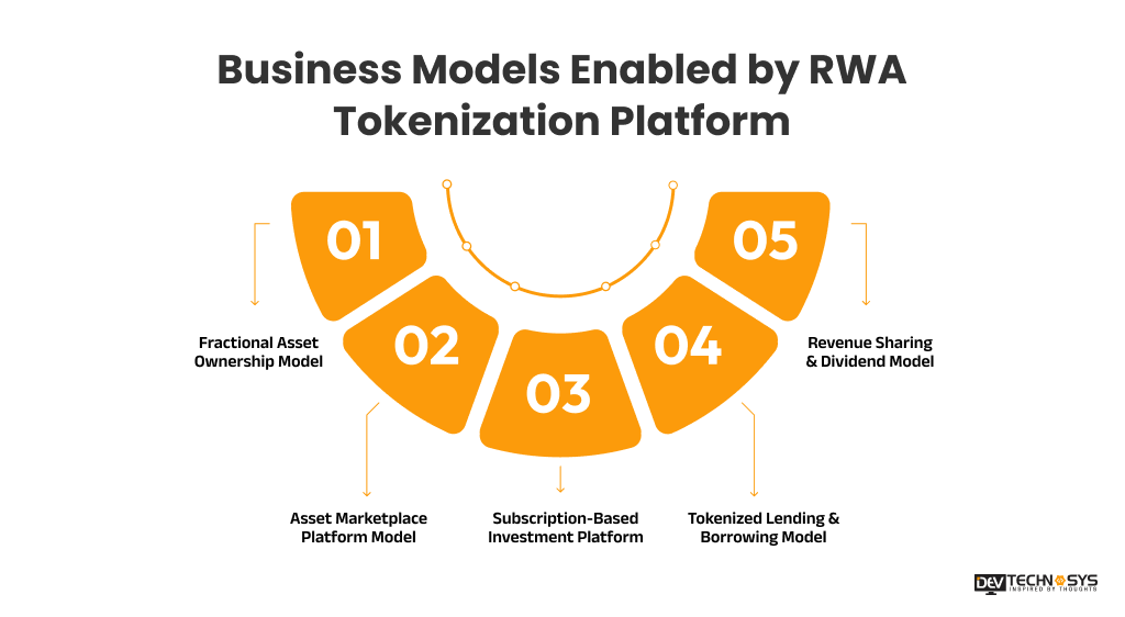 Business Models Enabled by RWA Tokenization Platform 