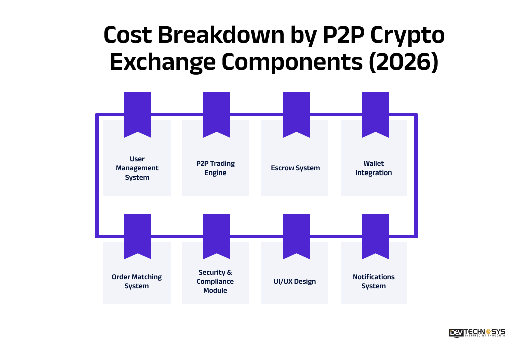 P2P Crypto Exchange Development Cost: Features, Factors & Budget Guide Dev Technosys Cost Breakdown by P2P Crypto Exchange