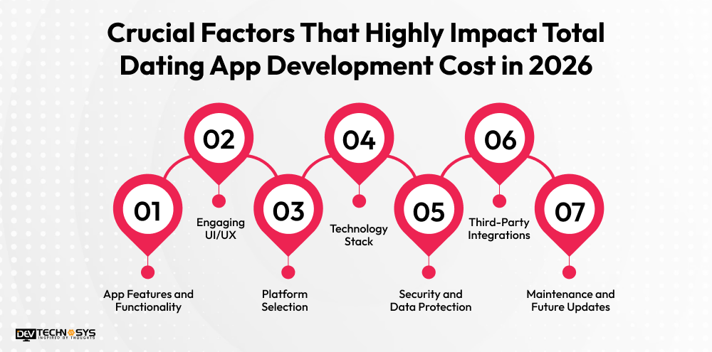 Dating App Development Cost in 2026: An Ultimate Guide Dev Technosys Crucial Factors That Highly Impact Total Dating App Development Cost in 2026