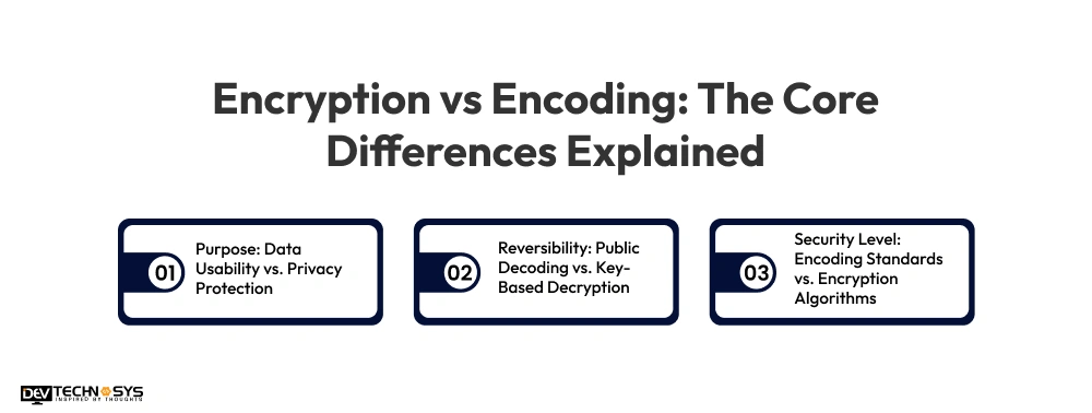 Encryption vs Encoding: Know the Major Differences Dev Technosys Encryption vs Encoding The Core Differences Explained