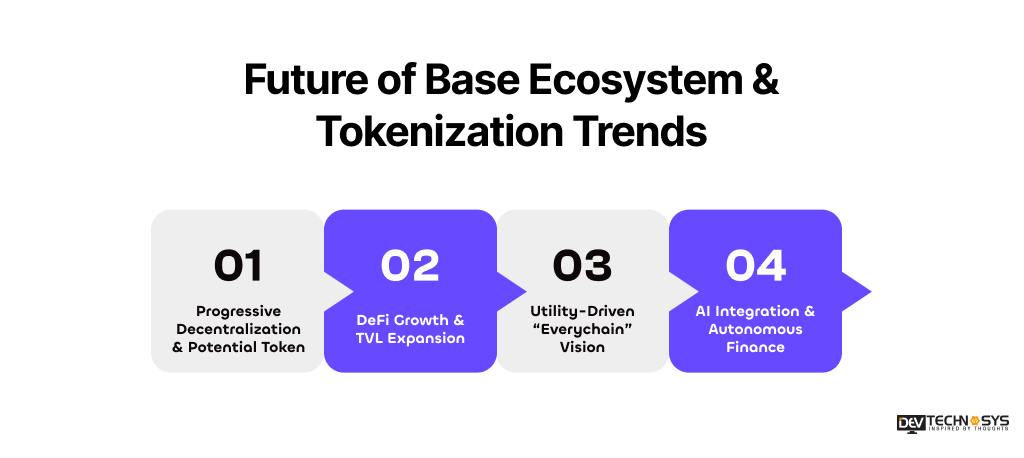 Future of Base Ecosystem & Tokenization Trends 