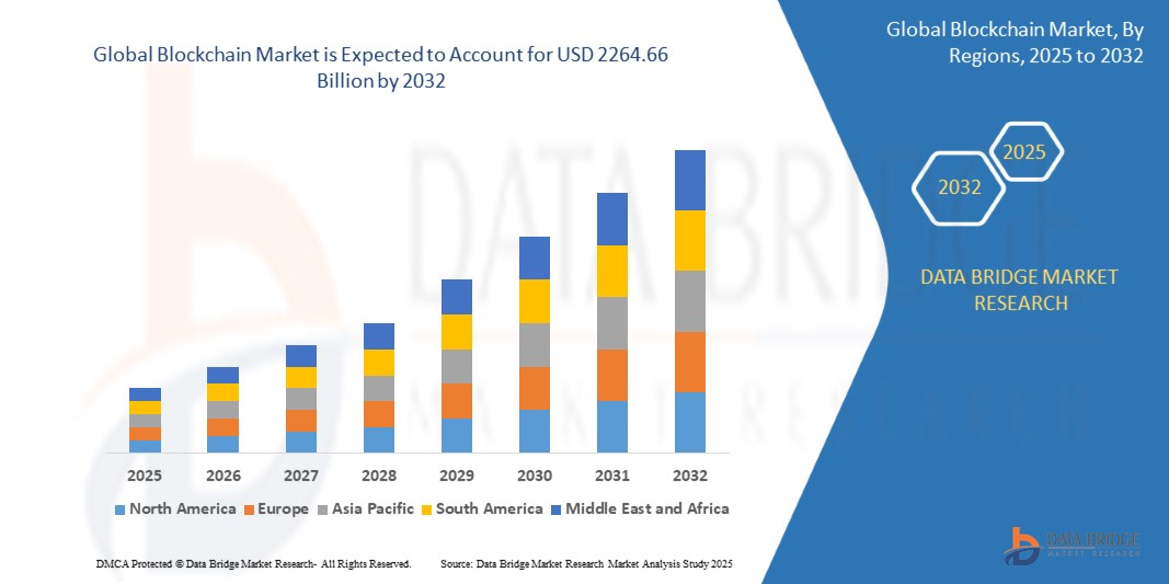 Global Blockchain Market Stats 