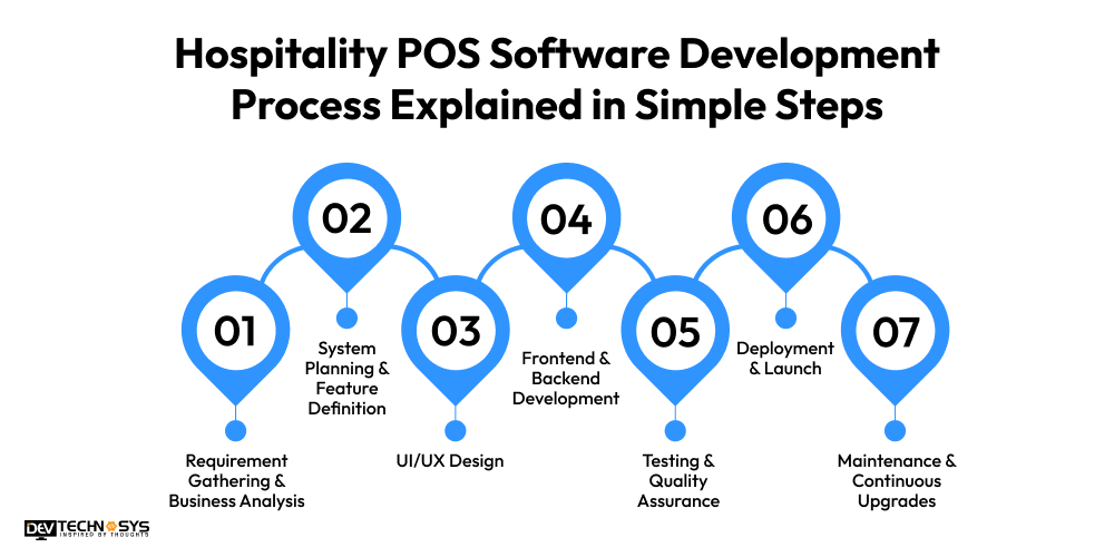 How to Develop a Hospitality POS Software for Modern Businesses? Dev Technosys Hospitality POS Software Development Process Explained in Simple Steps