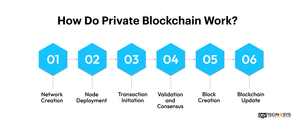 Private Blockchain Work
