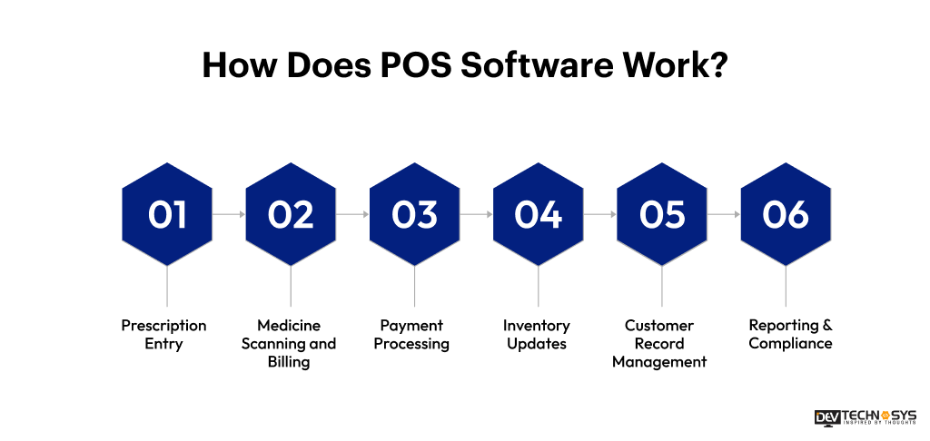 How Does POS Software Work