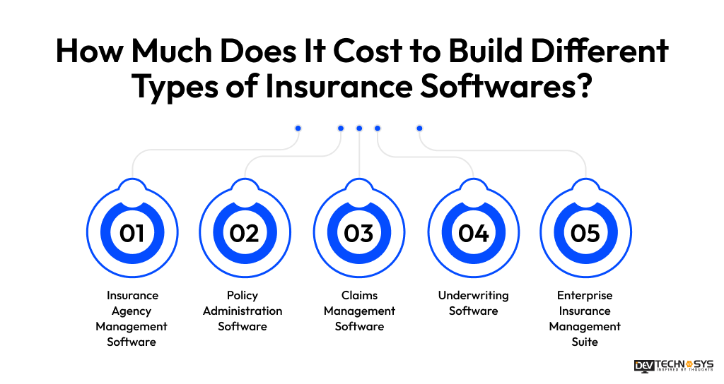 Cost to Build Different Types of Insurance Softwares