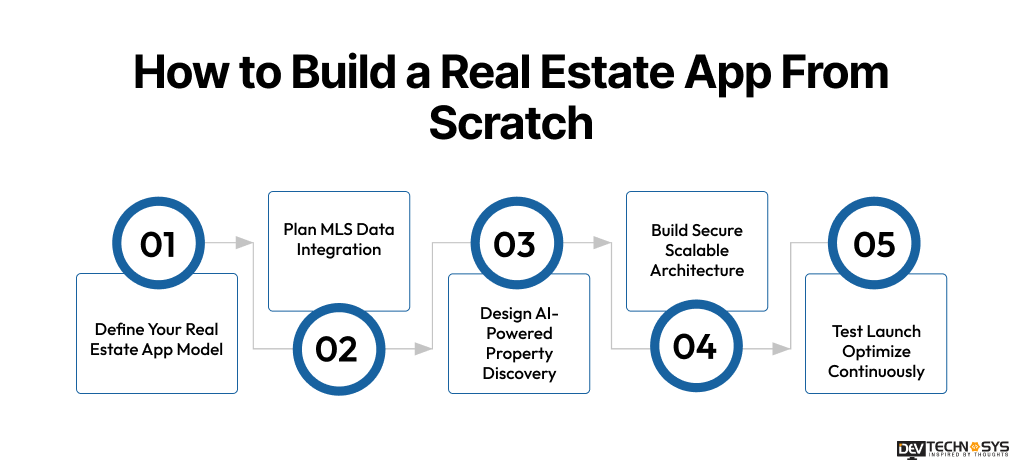 How to Build a Real Estate App From Scratch