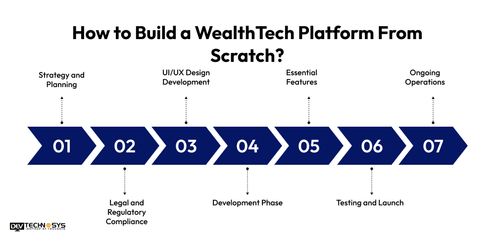 How to Build a WealthTech Platform: Features, Cost & Development Process Dev Technosys How to Build a WealthTech Platform From Scratch