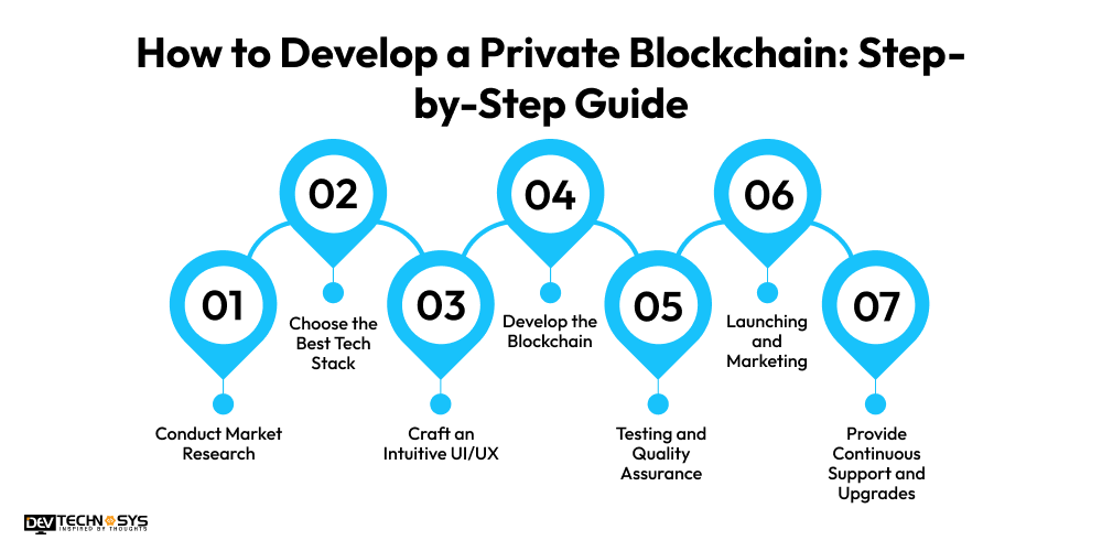 Develop a Private Blockchain