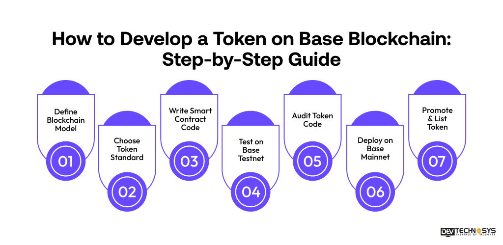 How to Develop a Token on Base Blockchain? Dev Technosys How to Develop a Token on Base Blockchain: Step-by-Step Guide