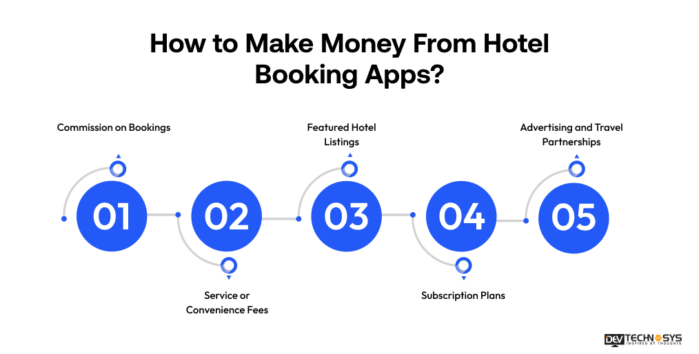 How to Make Money From Hotel Booking Apps