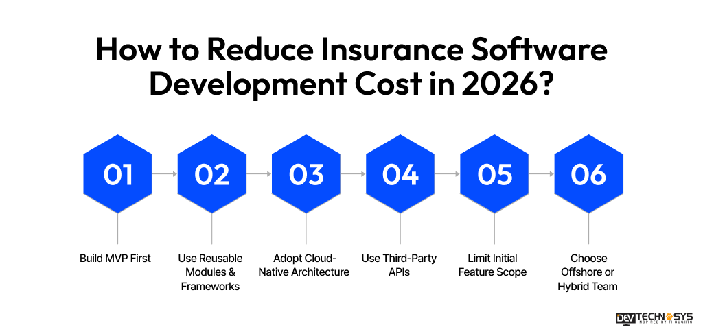 Reduce Insurance Software Development Cost