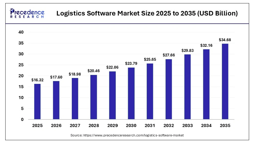 Logistics Management Software Development Cost in 2026 Dev Technosys Logistics Management Software Market Trends and Statistics