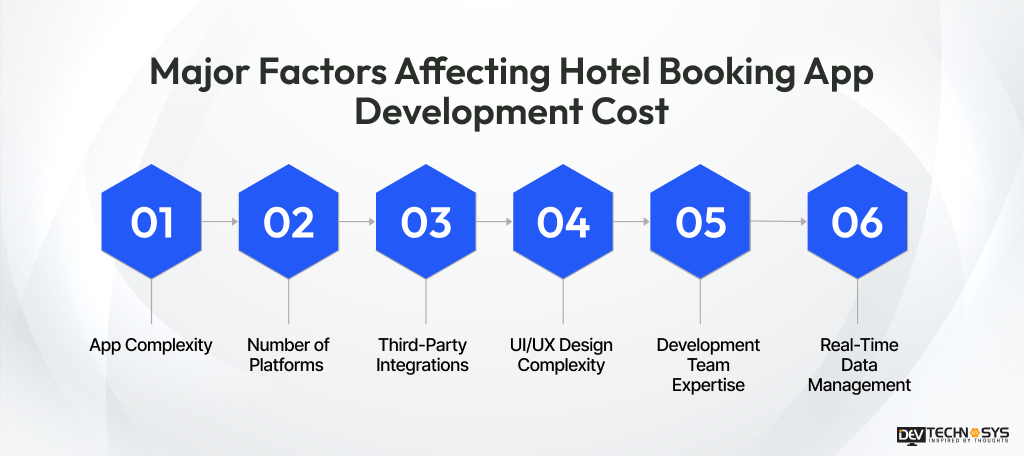 Major Factors Affecting Hotel Booking App Development Cost
