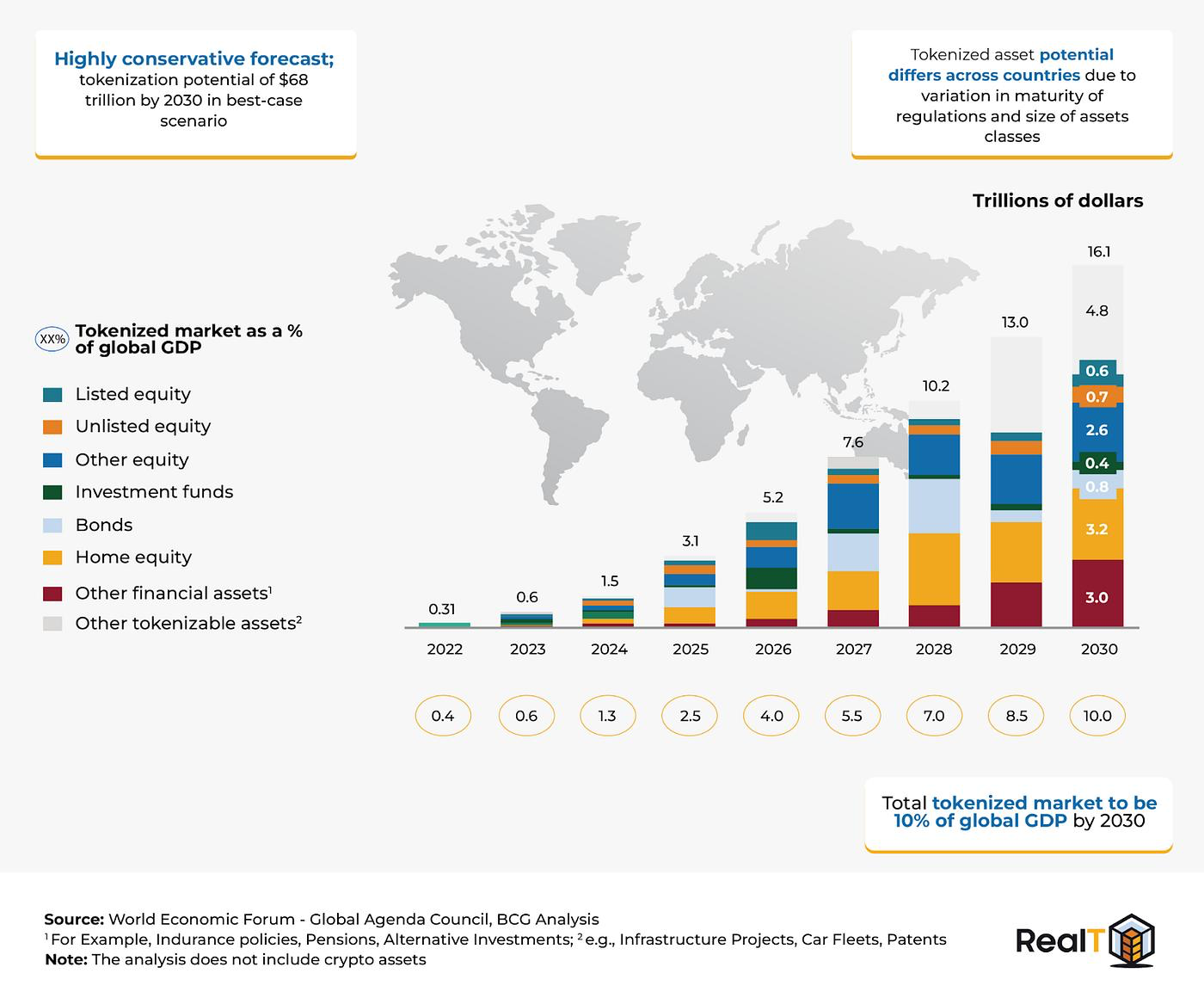 Market Stats of RWA Tokenization Platform