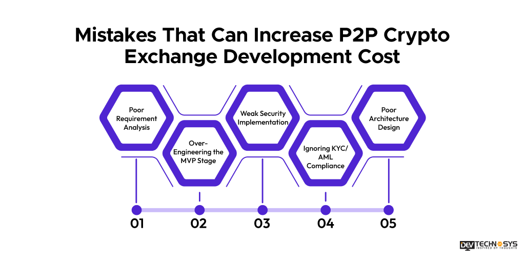 P2P Crypto Exchange Development Cost: Features, Factors & Budget Guide Dev Technosys Mistakes That Can Increase P2P Crypto Exchange Development Cost