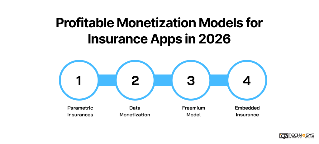 Profitable Monetization Models for Insurance Apps in 2026