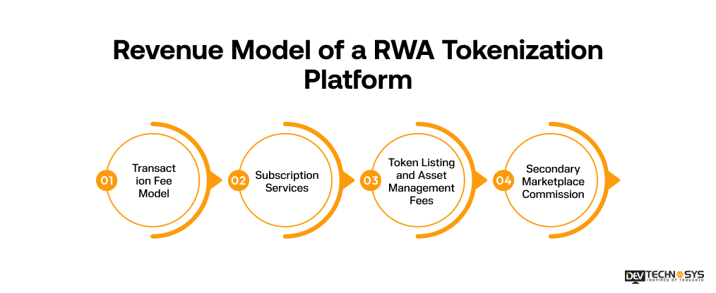 Revenue Model of a RWA Tokenization Platform 