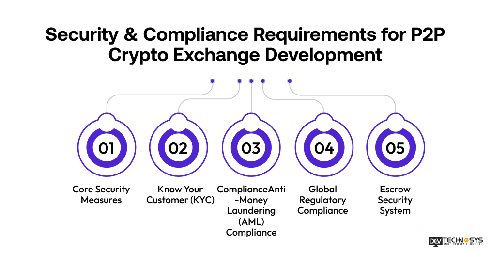 P2P Crypto Exchange Development Cost: Features, Factors & Budget Guide Dev Technosys Security & Compliance Requirements for P2P Crypto Exchange