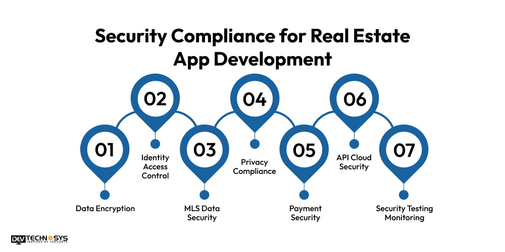 Security Compliance for Real Estate App Development