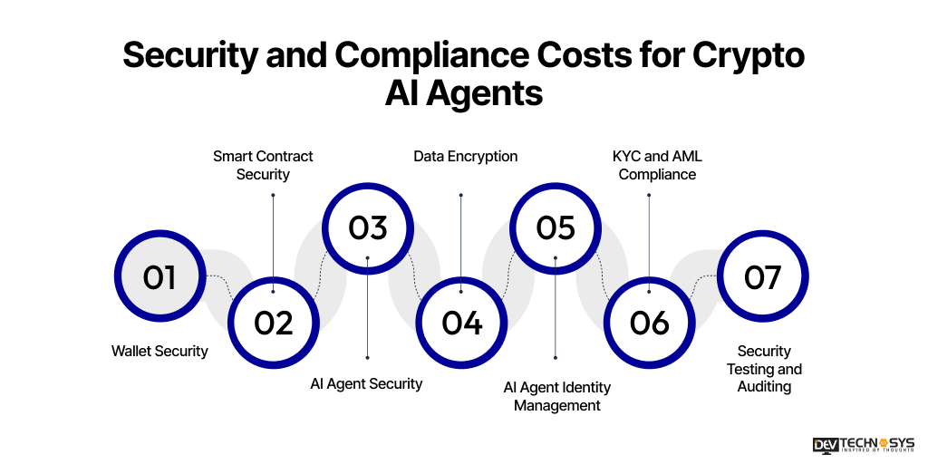 How Much Does It Cost To Build Crypto AI Agents? Dev Technosys Security and Compliance Costs for Crypto AI Agents
