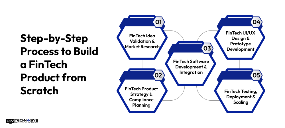 How to Build a FinTech Product from Scratch in 2026 Dev Technosys Step-by-Step Process to Build a FinTech Product from Scratch