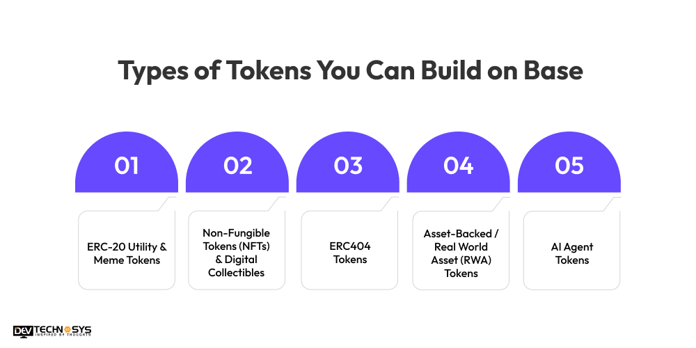 How to Develop a Token on Base Blockchain? Dev Technosys 5 Different Types of Tokens You Can Build on Base