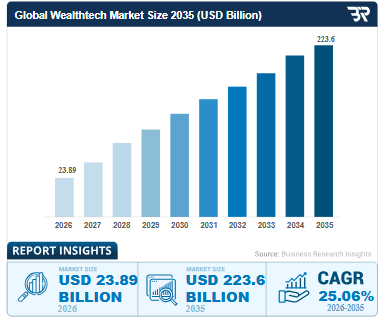 How to Build a WealthTech Platform: Features, Cost & Development Process Dev Technosys WealthTech Market Stats