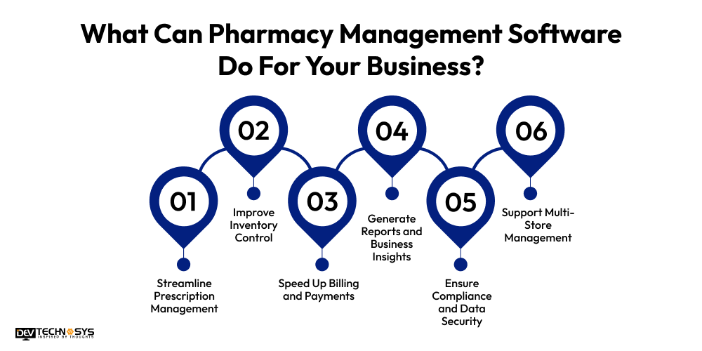 What Can Pharmacy Management Software Do For Your Business