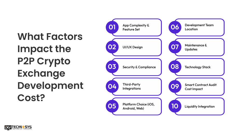 P2P Crypto Exchange Development Cost: Features, Factors & Budget Guide Dev Technosys Factors Impact the P2P Crypto Exchange Development Cost