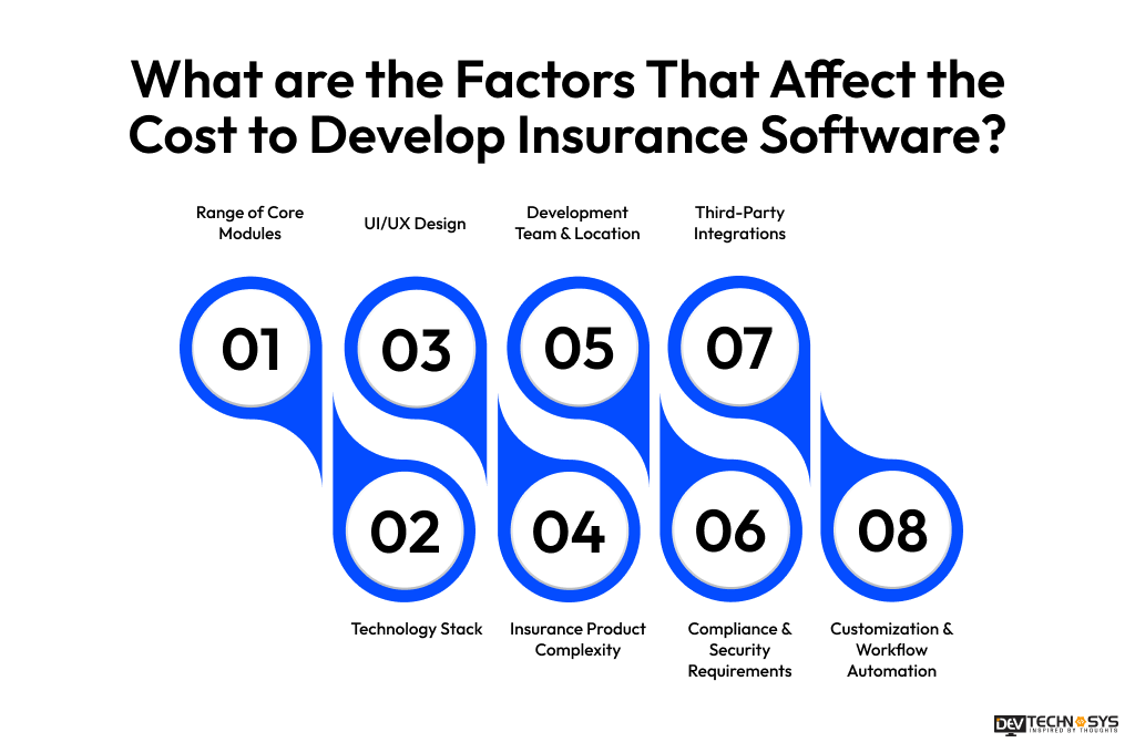 Affect the Cost to Develop Insurance Software