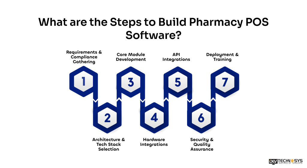 What are the Steps to Build Pharmacy POS Software