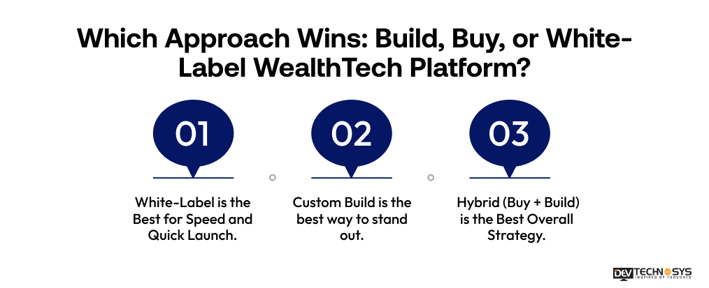 How to Build a WealthTech Platform: Features, Cost & Development Process Dev Technosys Which Approach Wins Build, Buy, or White-Label WealthTech Platform