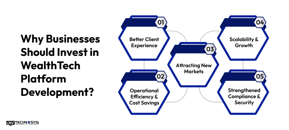 How to Build a WealthTech Platform: Features, Cost & Development Process Dev Technosys Why Businesses Should Invest in WealthTech Platform Development