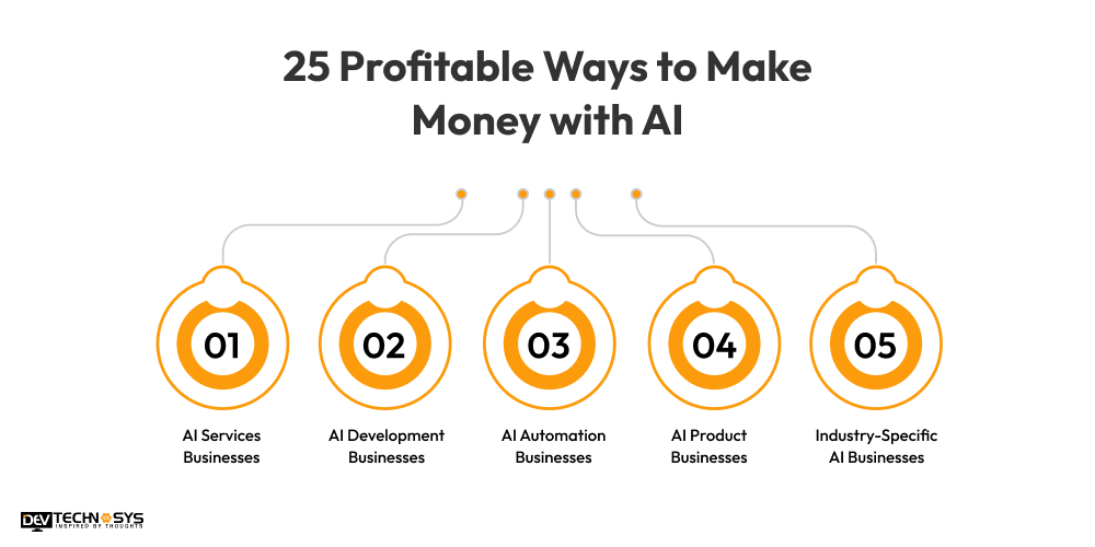 25 Profitable Ways to Make Money with AI