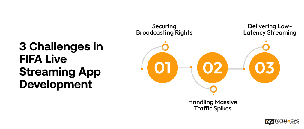 3 Challenges in FIFA Live Streaming App Development