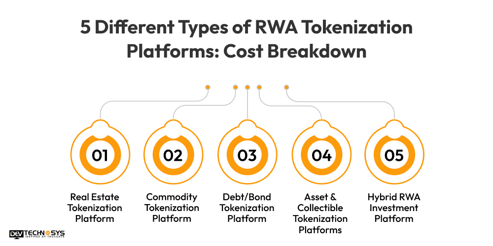 RWA Tokenization Platform Development Cost 2026: From $10K MVP to $3M Enterprise Dev Technosys 5 Different Types of RWA Tokenization Platforms Dev Technosys