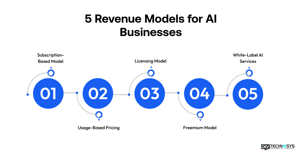How to Start an AI Business in 2026–2027: Complete Entrepreneur's Guide Dev Technosys 5 Revenue Models for AI Businesses